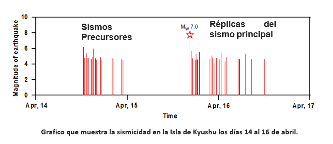 Comunicado de CIGIDEN sobre terremoto 7.0 de Kyushu, Japón