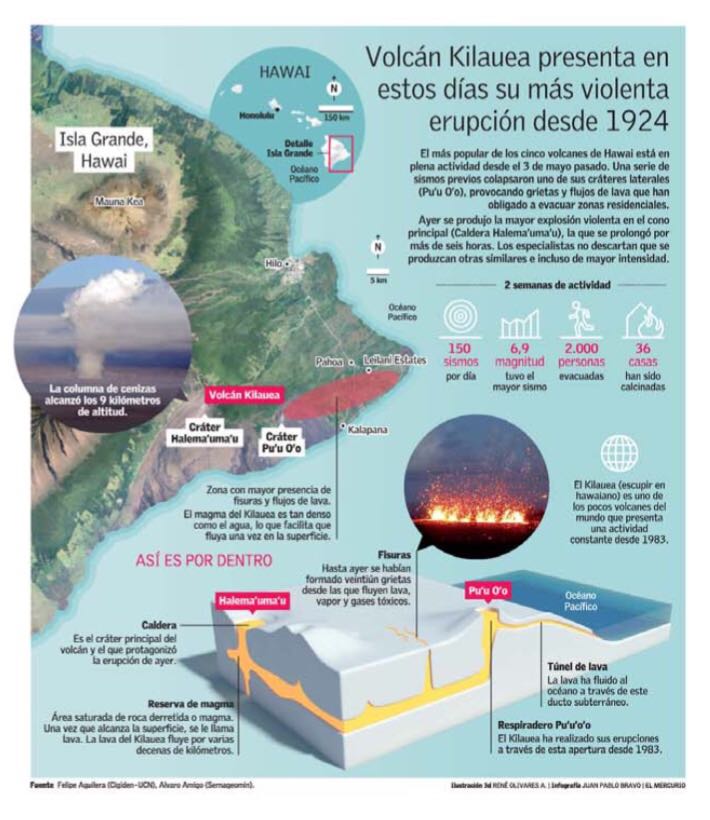 El geólogo Cigiden y UCN Felipe Aguilera, participa en infografía del El Mercurio sobre Volcán Kilauea