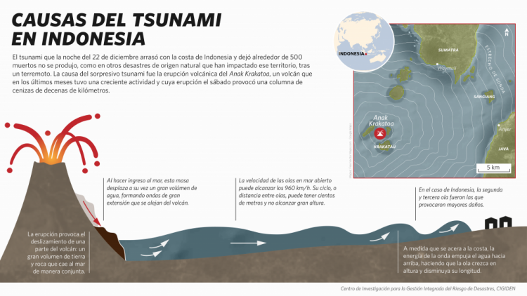 Geólogo CIGIDEN: “Indonesia es un territorio extremo desde un punto de vista geológico y demográfico”