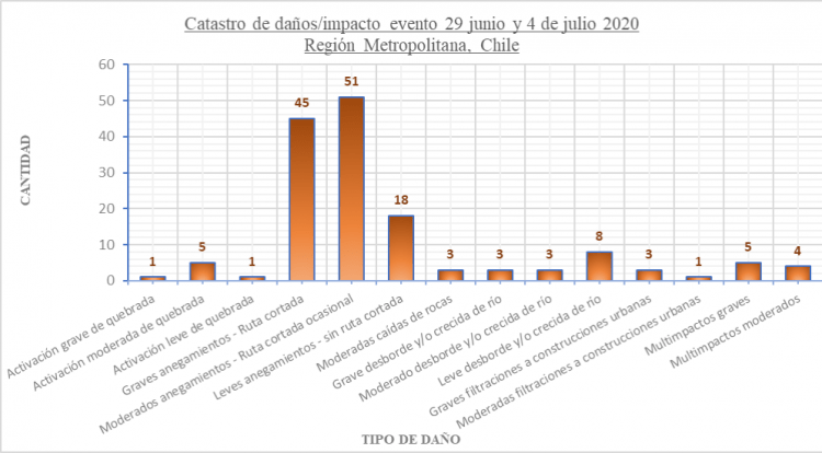 Análisis científico identifica comunas con más daños por lluvias en zonas urbanas de Santiago